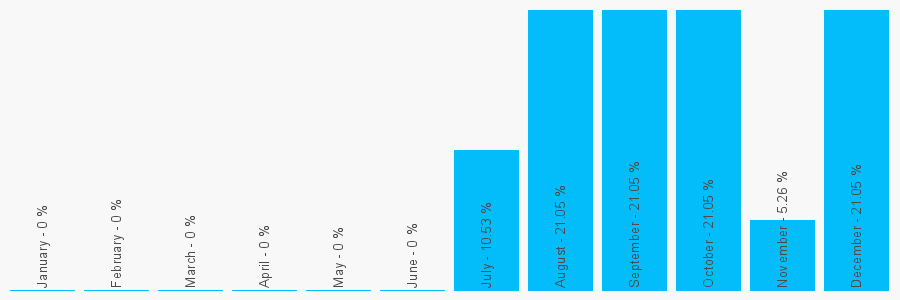 Number popularity chart 1604766686