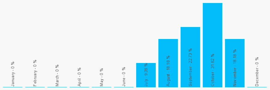 Number popularity chart 7535777269