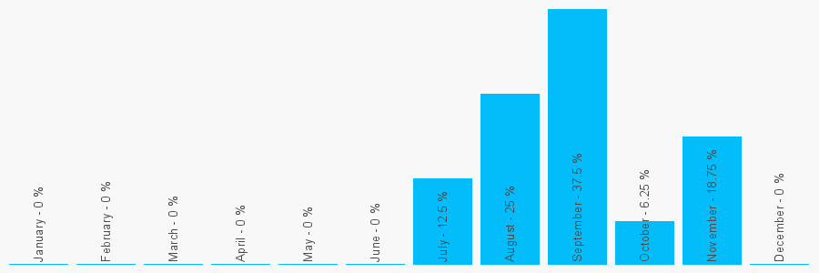 Number popularity chart 2079462450