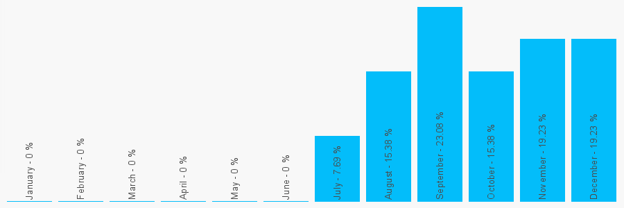 Number popularity chart 2076161814