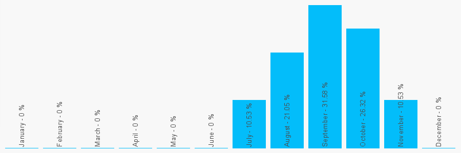 Number popularity chart 1312855251