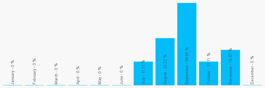 Number popularity chart 1302260447