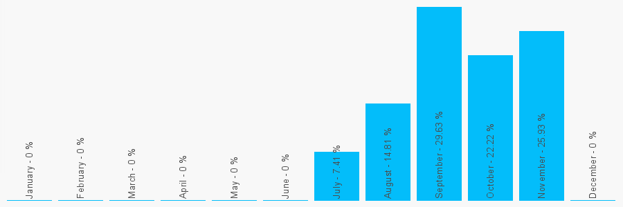 Number popularity chart 2088888530