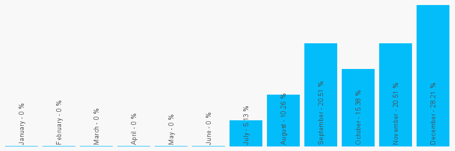 Number popularity chart 2088888530