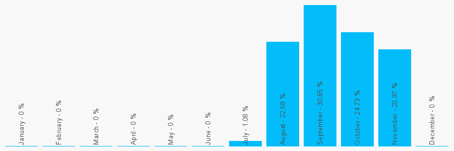 Number popularity chart 1228534996