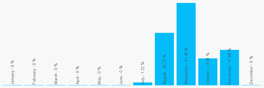 Number popularity chart 7715823979