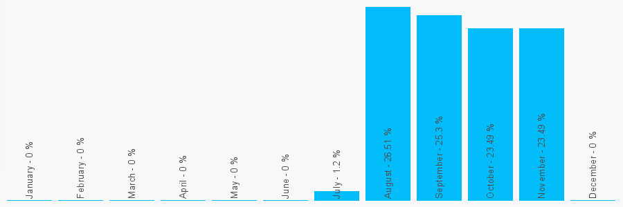 Number popularity chart 7717531151