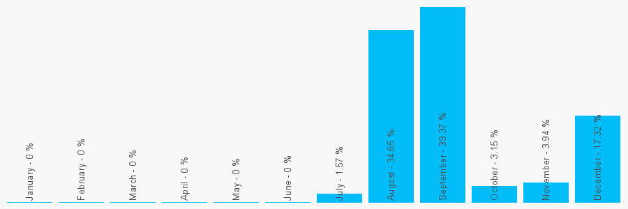 Number popularity chart 1377240844