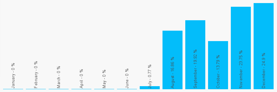 Number popularity chart 7404209642