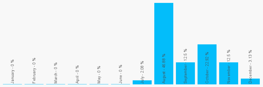 Number popularity chart 7306665376