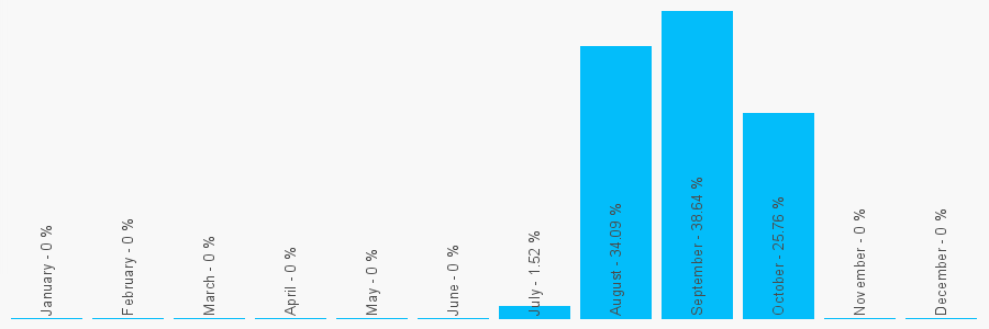 Number popularity chart 275058854