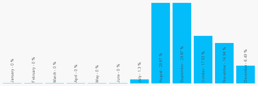 Number popularity chart 1912850664