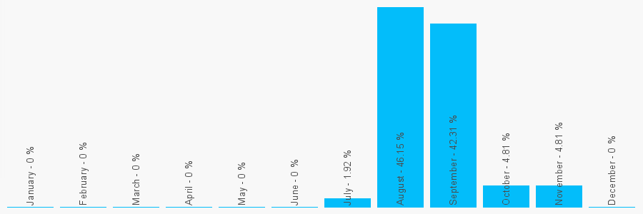 Number popularity chart 1670822181