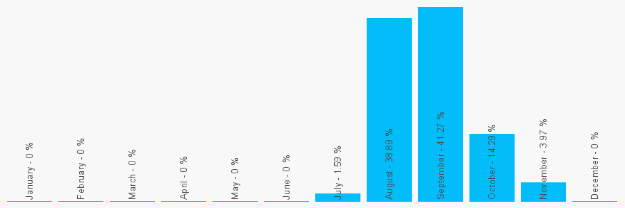 Number popularity chart 1633216899