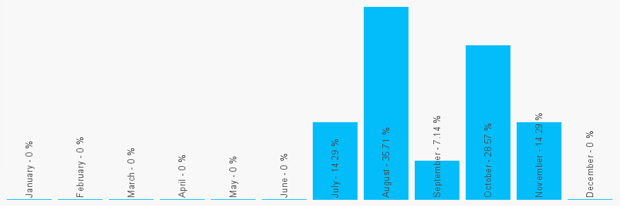 Number popularity chart 7540354447