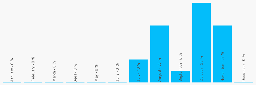 Number popularity chart 3301288551