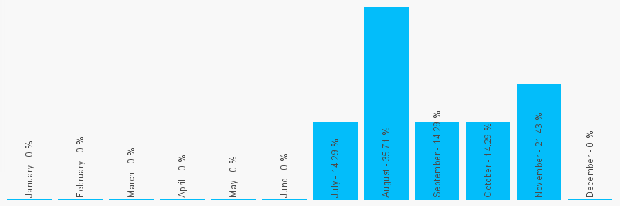 Number popularity chart 7775886621