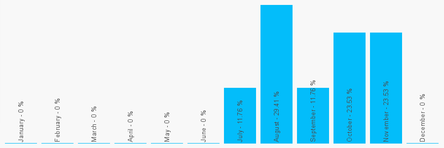 Number popularity chart 1612448122