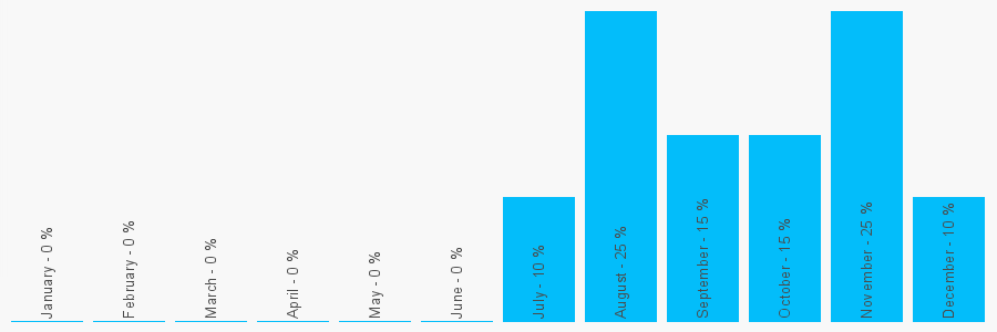 Number popularity chart 2085175748