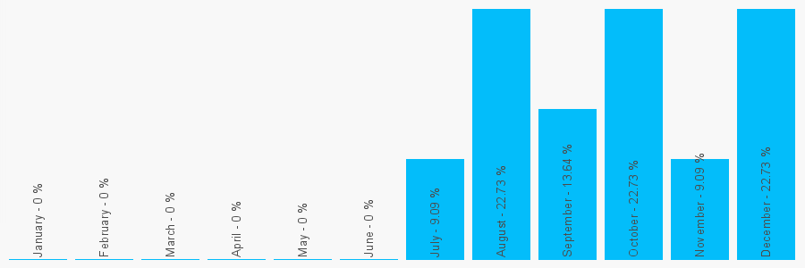 Number popularity chart 2081334857