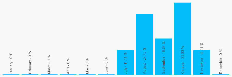 Number popularity chart 1208247355