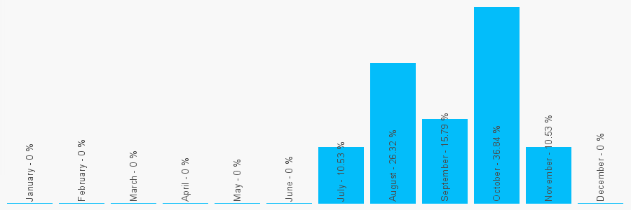 Number popularity chart 1313670261