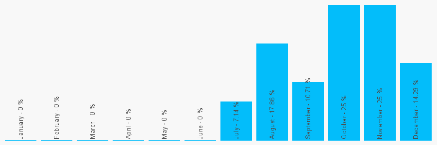 Number popularity chart 1313670261