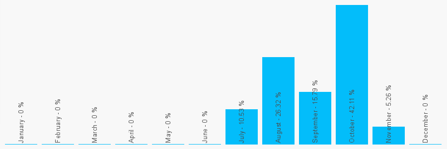 Number popularity chart 1138414325