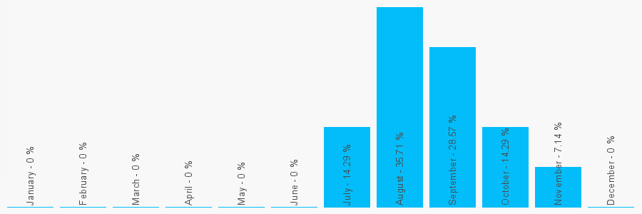 Number popularity chart 2036088844