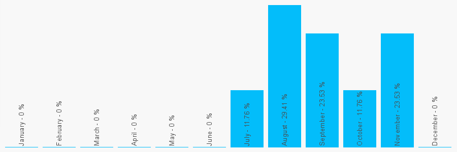 Number popularity chart 7983514651