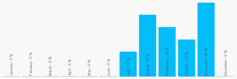 Number popularity chart 2031198979