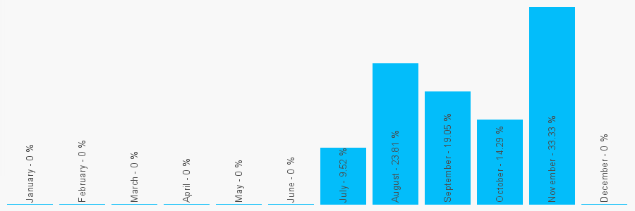 Number popularity chart 2085763722