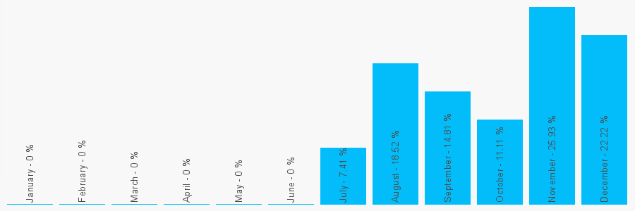 Number popularity chart 7895149833