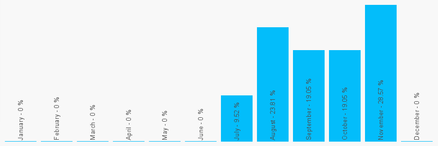 Number popularity chart 800521881