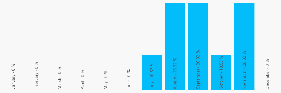 Number popularity chart 7387395536