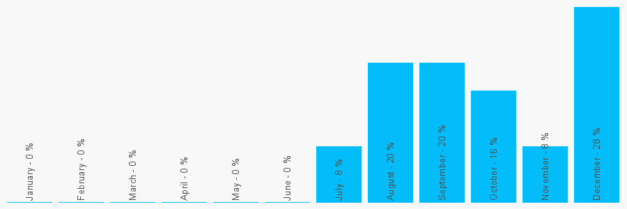 Number popularity chart 1612656580