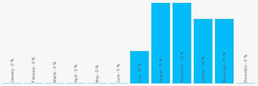 Number popularity chart 7834756958