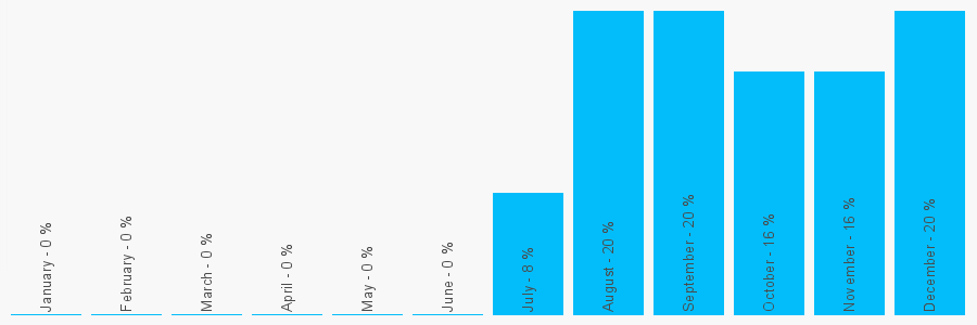 Number popularity chart 7834756958