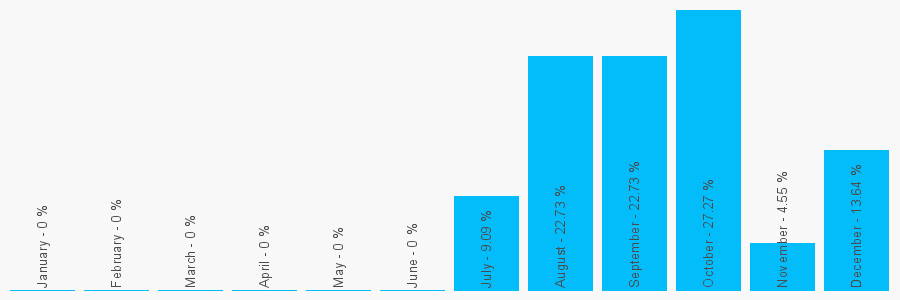 Number popularity chart 7747372829