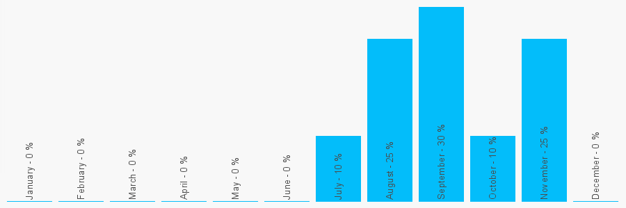 Number popularity chart 7772474426