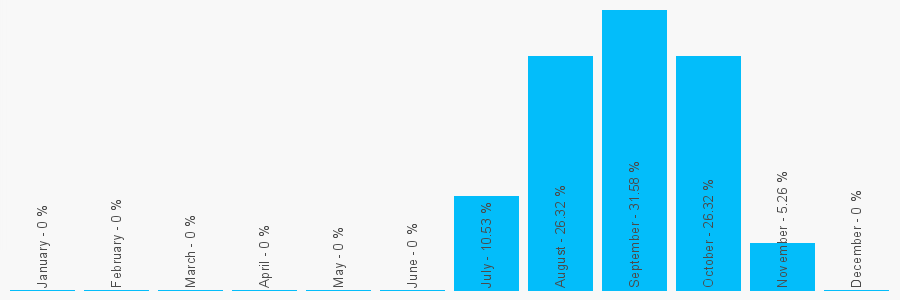 Number popularity chart 2038965110