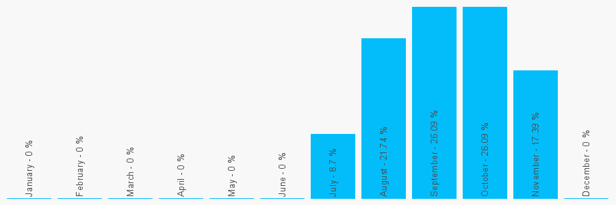 Number popularity chart 613524061