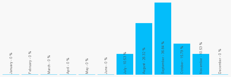 Number popularity chart 7438886369