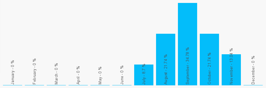 Number popularity chart 1132514798