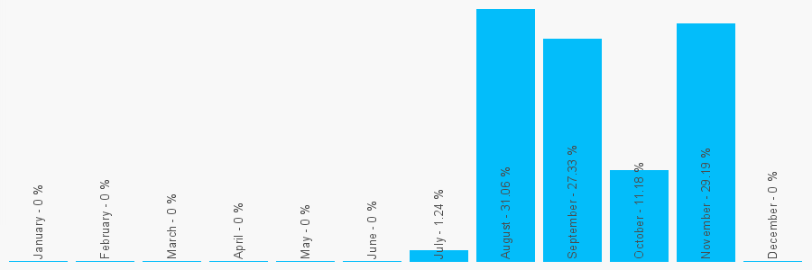 Number popularity chart 1302644032