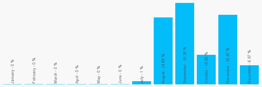 Number popularity chart 1159403332