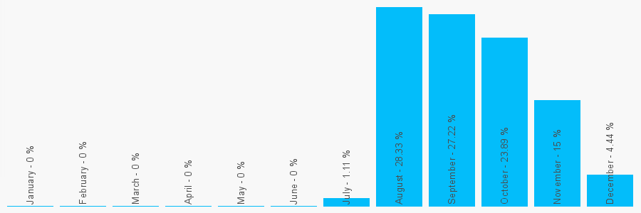 Number popularity chart 1494442122