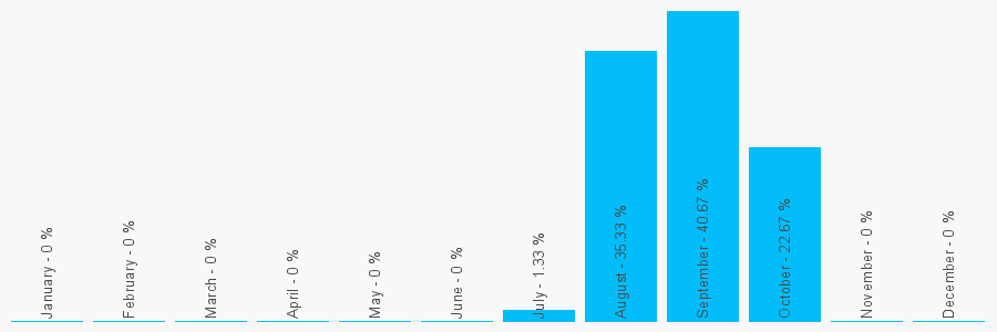 Number popularity chart 2045321025