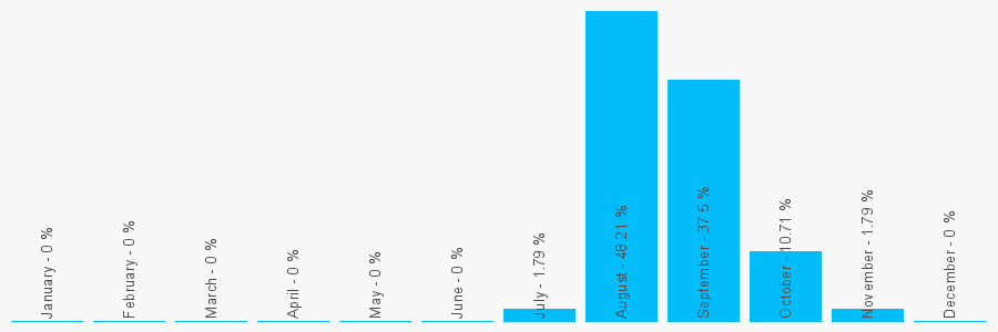 Number popularity chart 7961476779