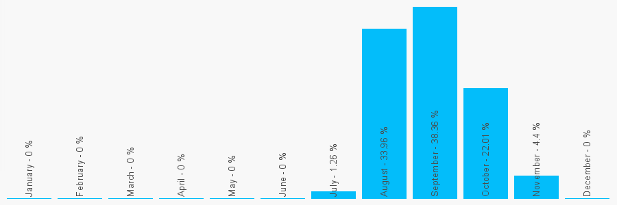 Number popularity chart 1513292769